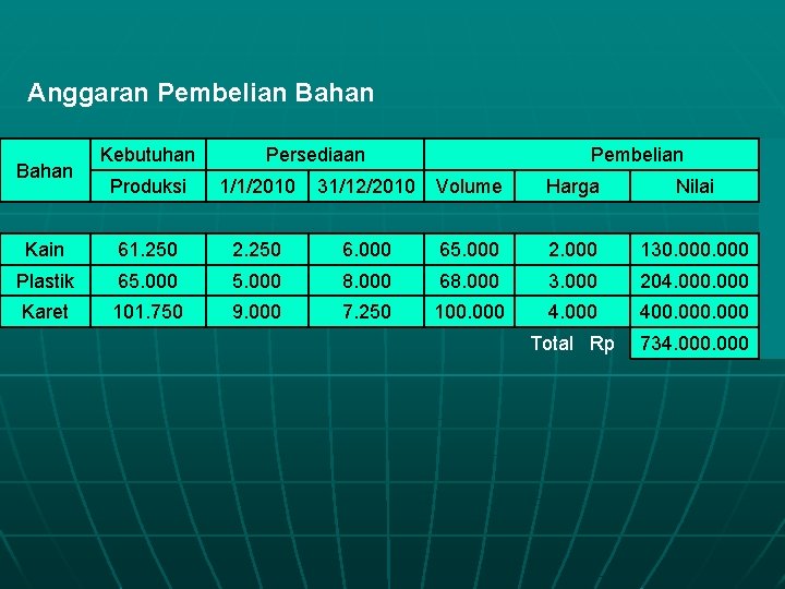 Anggaran Pembelian Bahan Kebutuhan Persediaan Pembelian Produksi 1/1/2010 31/12/2010 Volume Harga Nilai Kain 61.