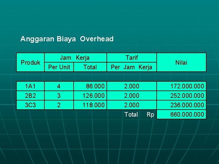 Anggaran Biaya Overhead Produk Jam Kerja Per Unit Total Tarif Per Jam Kerja Nilai