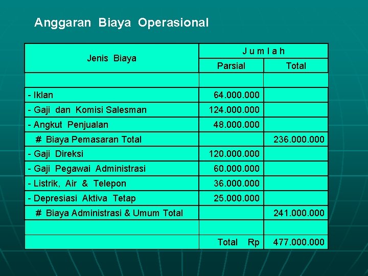 Anggaran Biaya Operasional Jenis Biaya - Iklan - Gaji dan Komisi Salesman - Angkut