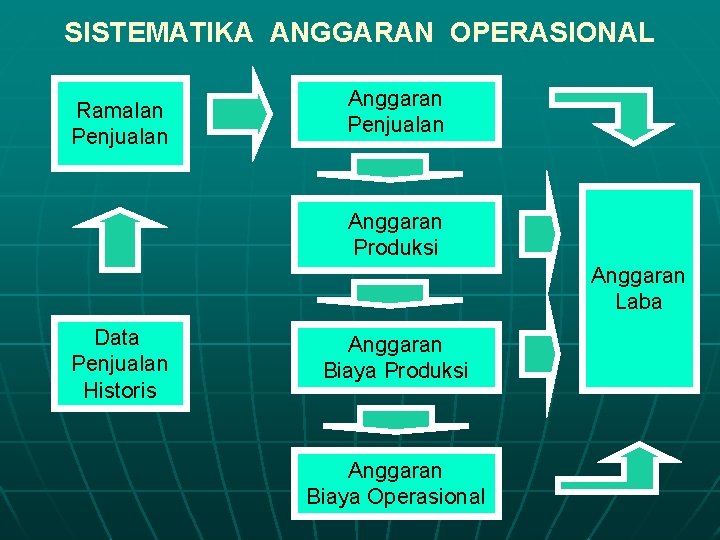 SISTEMATIKA ANGGARAN OPERASIONAL Ramalan Penjualan Anggaran Produksi Anggaran Laba Data Penjualan Historis Anggaran Biaya