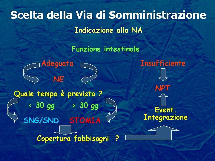 Scelta della Via di Somministrazione Indicazione alla NA Funzione intestinale Adeguata NE Quale tempo