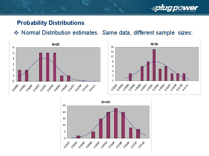 Probability Distributions v Normal Distribution estimates. Same data, different sample sizes: 