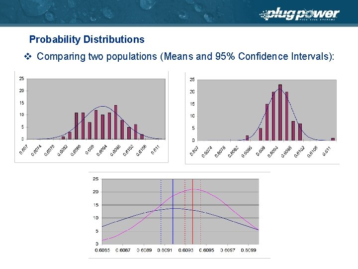 Probability Distributions v Comparing two populations (Means and 95% Confidence Intervals): 
