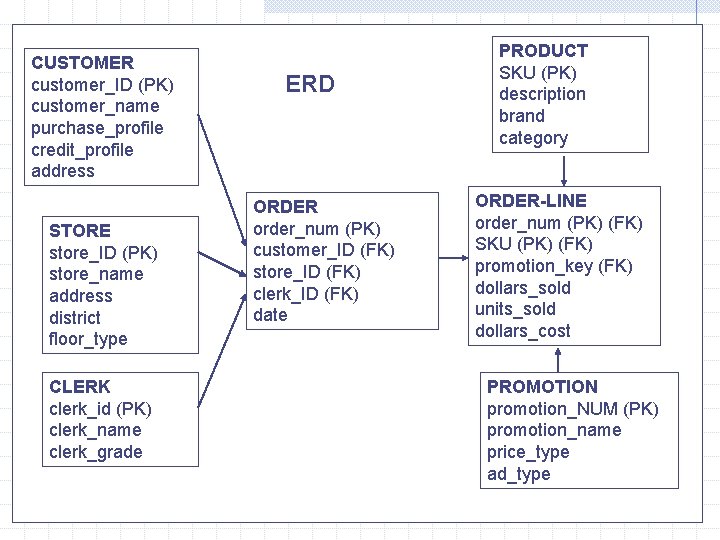 CUSTOMER customer_ID (PK) customer_name purchase_profile credit_profile address STORE store_ID (PK) store_name address district floor_type