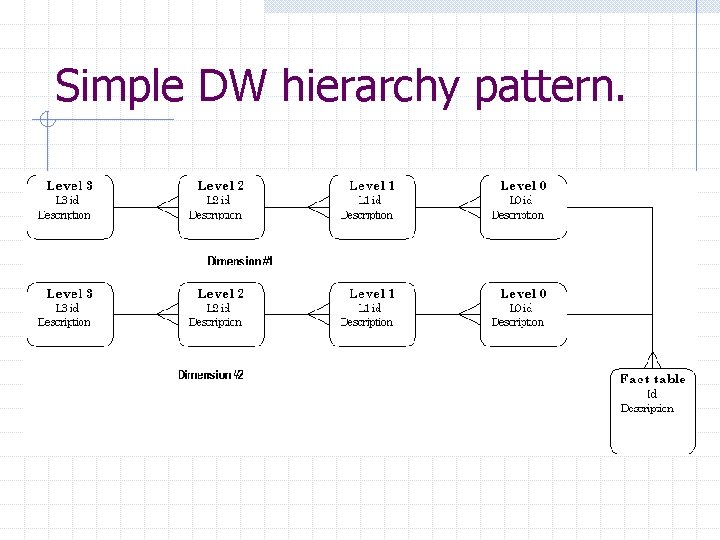 Simple DW hierarchy pattern. 