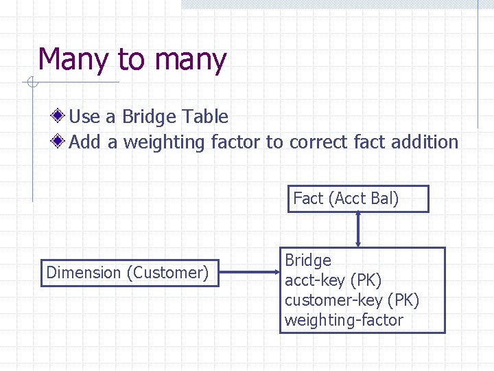 Many to many Use a Bridge Table Add a weighting factor to correct fact
