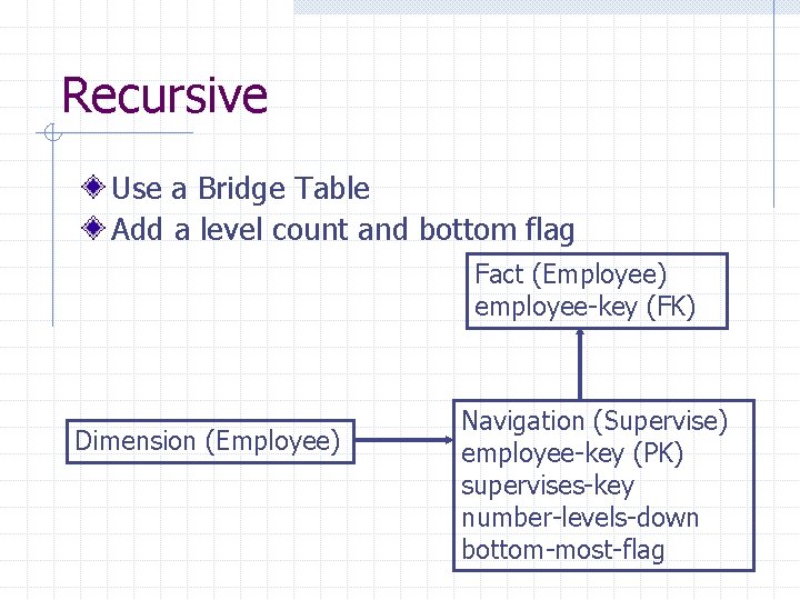 Recursive Use a Bridge Table Add a level count and bottom flag Fact (Employee)
