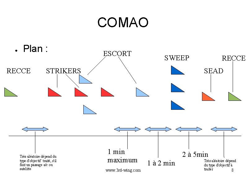 COMAO ● Plan : RECCE ESCORT SWEEP STRIKERS Très aléatoire dépend du type d'objectif