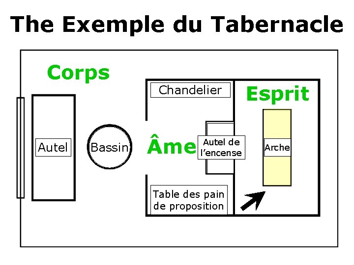 The Exemple du Tabernacle Corps Autel Bassin Chandelier me Autel de l’encense Table des