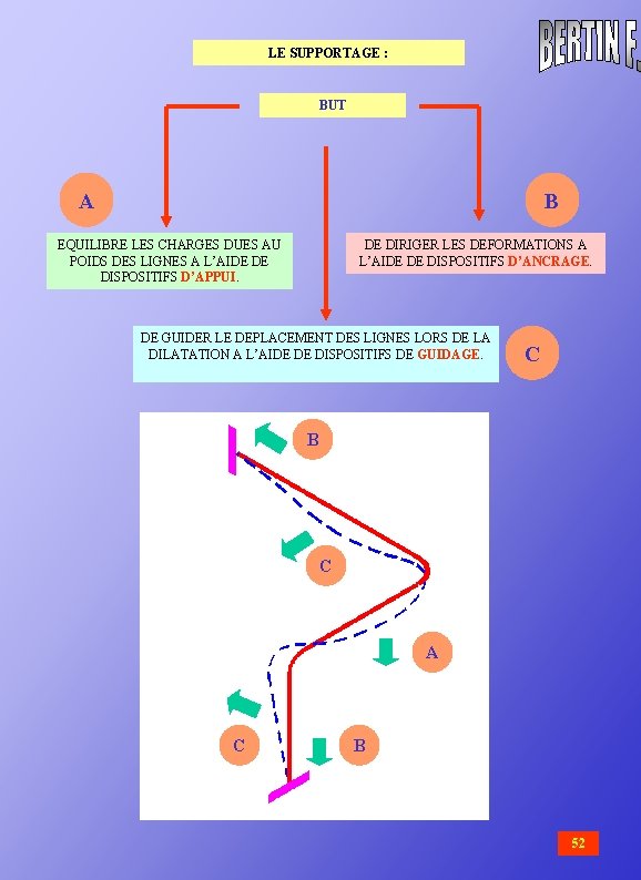 LE SUPPORTAGE : BUT A B EQUILIBRE LES CHARGES DUES AU POIDS DES LIGNES