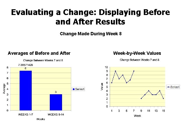 Evaluating a Change: Displaying Before and After Results Change Made During Week 8 Averages