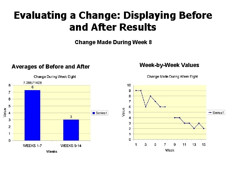 Evaluating a Change: Displaying Before and After Results Change Made During Week 8 Averages