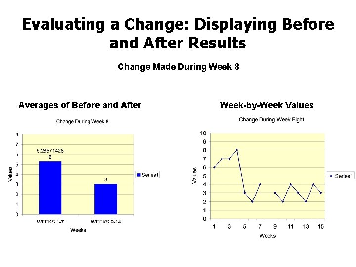 Evaluating a Change: Displaying Before and After Results Change Made During Week 8 Averages