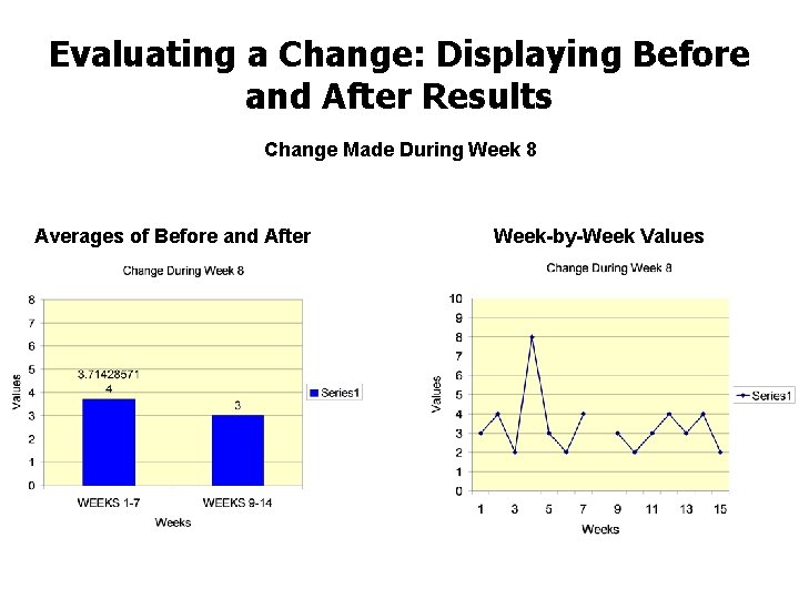 Evaluating a Change: Displaying Before and After Results Change Made During Week 8 Averages