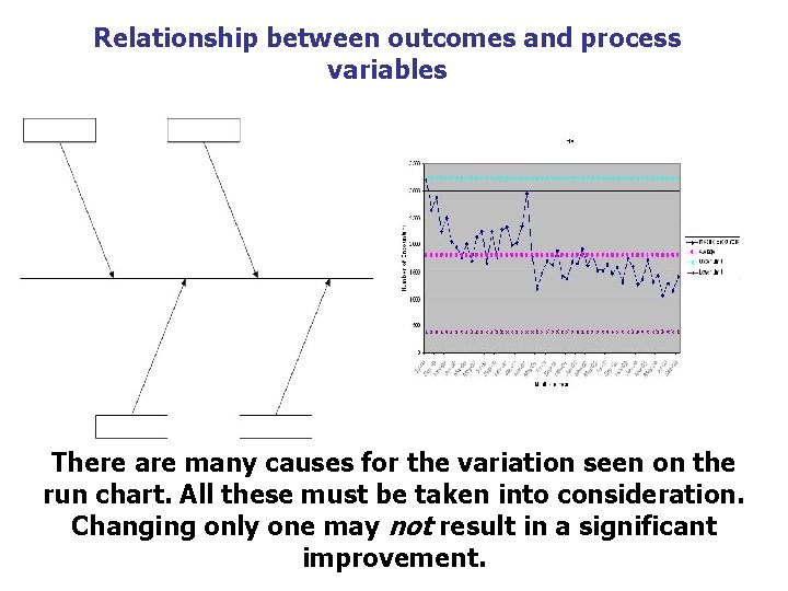 Relationship between outcomes and process variables There are many causes for the variation seen