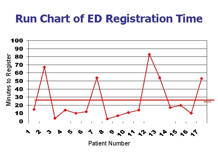 Minutes to Register Run Chart of ED Registration Time MEAN Patient Number 