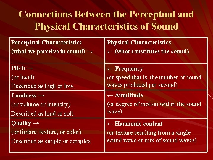 Connections Between the Perceptual and Physical Characteristics of Sound Perceptual Characteristics (what we perceive