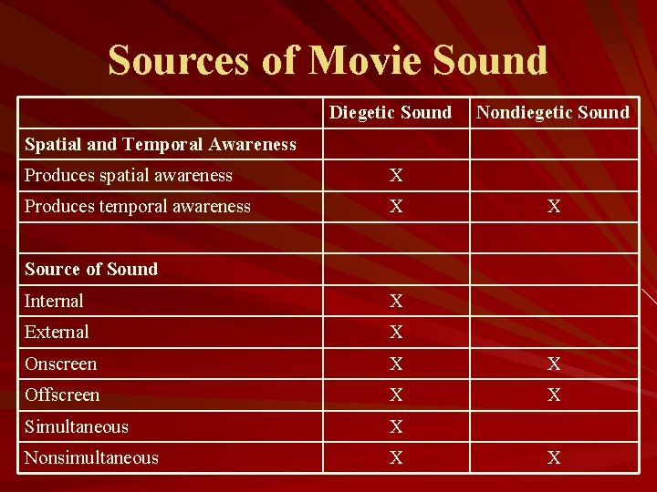 Sources of Movie Sound Diegetic Sound Nondiegetic Sound Spatial and Temporal Awareness Produces spatial