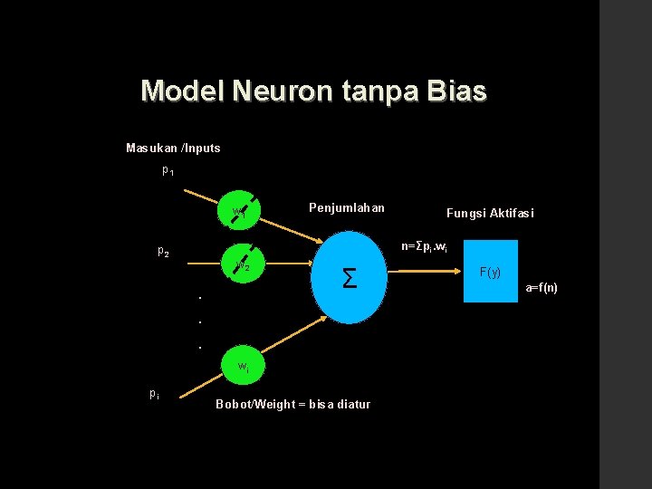 Model Neuron tanpa Bias Masukan /Inputs p 1 w 1 Penjumlahan n=Σpi. wi p