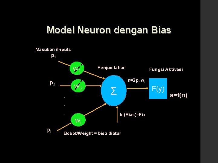 Model Neuron dengan Bias Masukan /Inputs p 1 w 1 p 2 w 2.