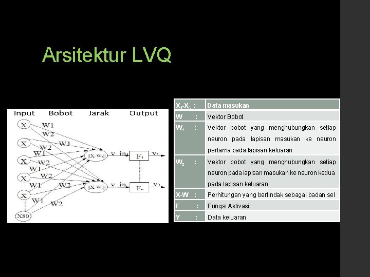 Arsitektur LVQ X 1 -X 6 : Data masukan W : Vektor Bobot W