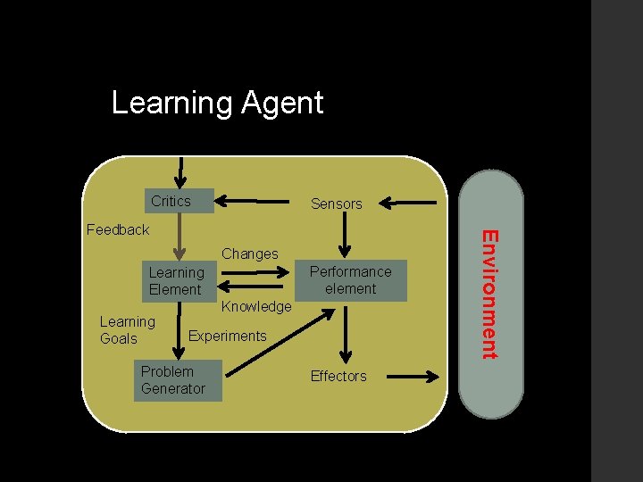 Learning Agent Critics Sensors Changes Performance element Learning Element Learning Goals Knowledge Experiments Problem