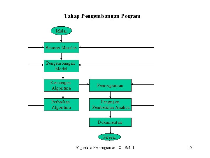 Tahap Pengembangan Pogram Mulai Batasan Masalah Pengembangan Model Rancangan Algoritma Pemrograman Perbaikan Algoritma Pengujian