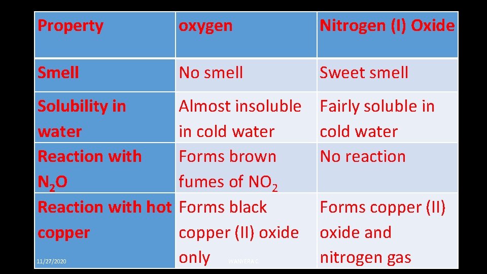 Property oxygen Nitrogen (I) Oxide Smell No smell Sweet smell Solubility in water Reaction