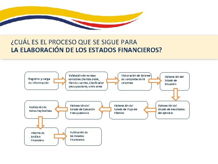 ¿CUÁL ES EL PROCESO QUE SE SIGUE PARA LA ELABORACIÓN DE LOS ESTADOS FINANCIEROS?