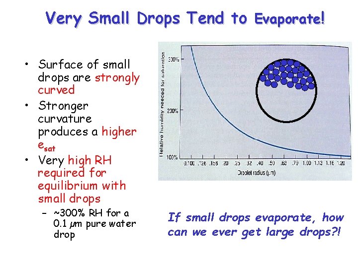 Very Small Drops Tend to Evaporate! • Surface of small drops are strongly curved