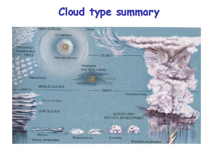 Cloud type summary 