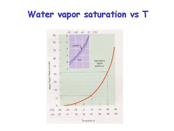 Water vapor saturation vs T 