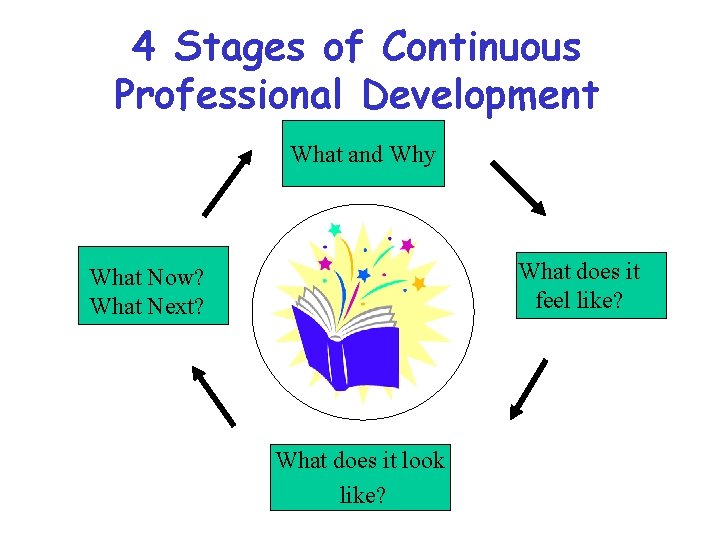 4 Stages of Continuous Professional Development What and Why What does it feel like?