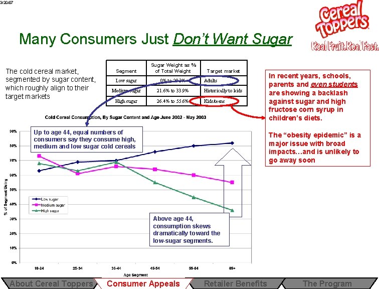 3/20/07 Many Consumers Just Don’t Want Sugar The cold cereal market, segmented by sugar 3/20/07 Many Consumers Just Don’t Want Sugar The cold cereal market, segmented by sugar