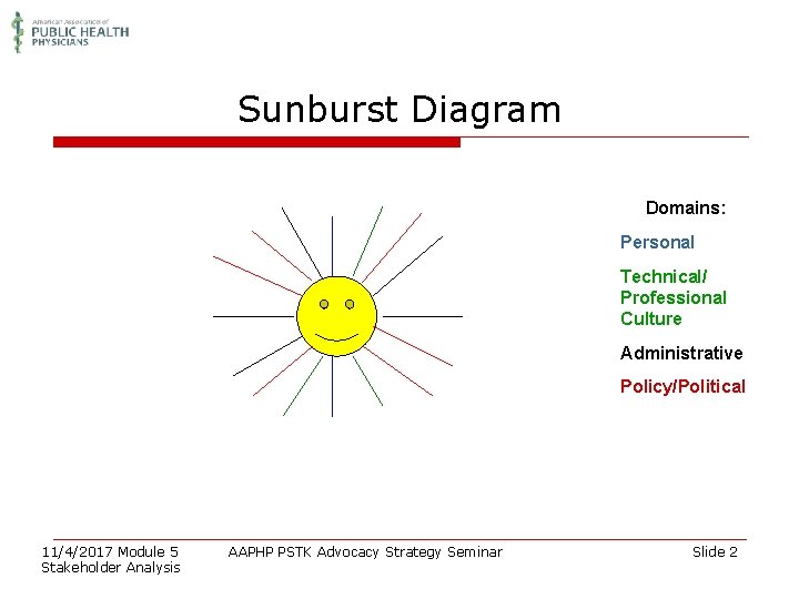 Sunburst Diagram Domains: Personal Technical/ Professional Culture Administrative Policy/Political 11/4/2017 Module 5 Stakeholder Analysis