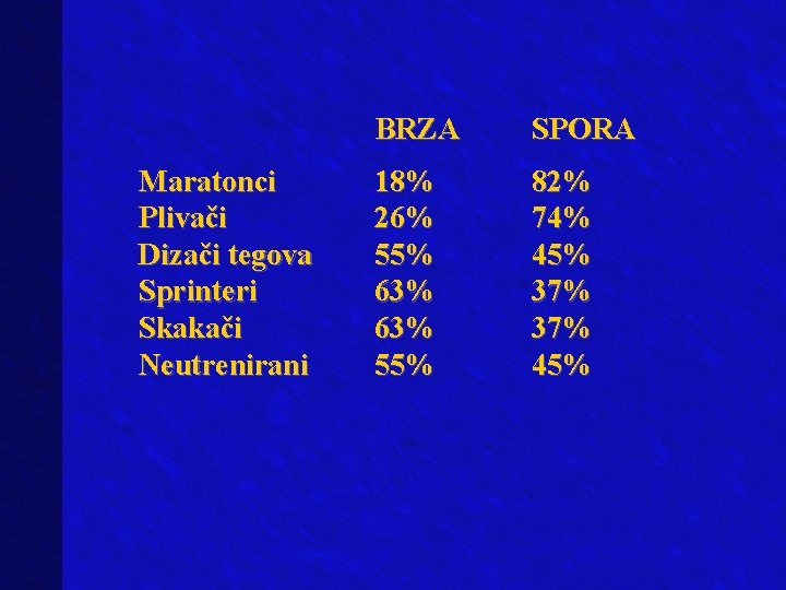 Maratonci Plivači Dizači tegova Sprinteri Skakači Neutrenirani BRZA SPORA 18% 26% 55% 63% 55%