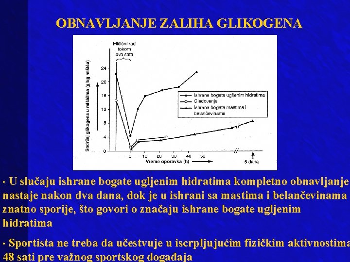 OBNAVLJANJE ZALIHA GLIKOGENA • U slučaju ishrane bogate ugljenim hidratima kompletno obnavljanje nastaje nakon
