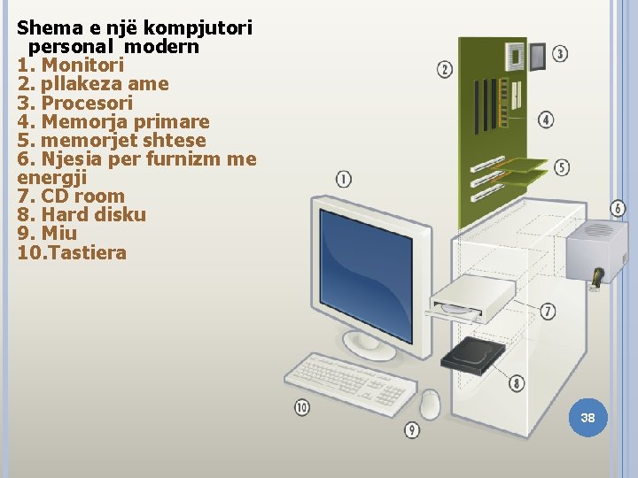 Shema e një kompjutori personal modern 1. Monitori 2. pllakeza ame 3. Procesori 4.