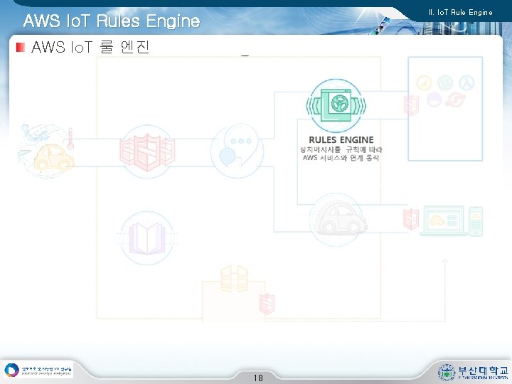 II. Io. T Rule Engine AWS Io. T Rules Engine AWS Io. T 룰