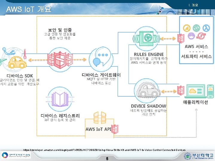 I. 개요 AWS Io. T 구성 요소 – Authentication https: //developer. amazon. com/blogs/post/Tx 3828