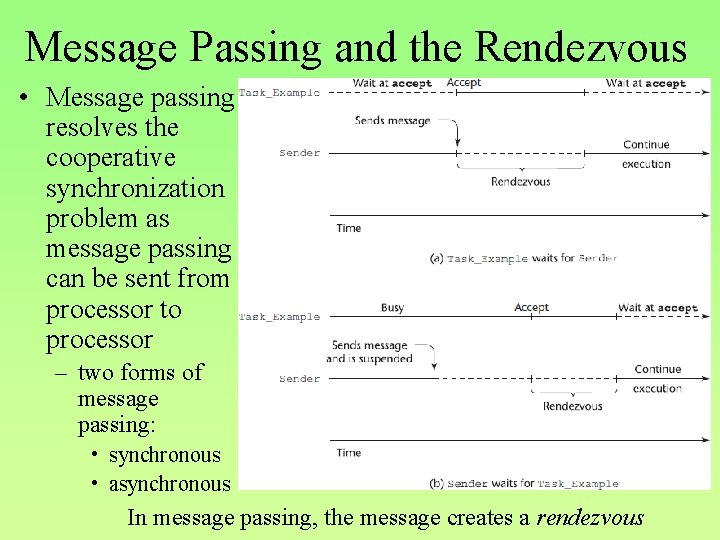 Message Passing and the Rendezvous • Message passing resolves the cooperative synchronization problem as
