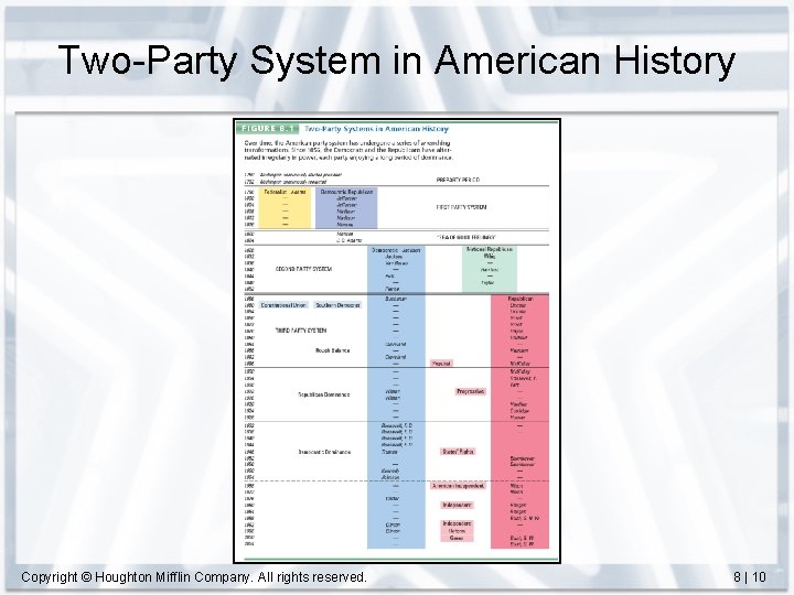 Two-Party System in American History Copyright © Houghton Mifflin Company. All rights reserved. 8