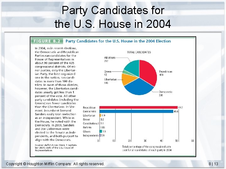 Party Candidates for the U. S. House in 2004 Copyright © Houghton Mifflin Company.