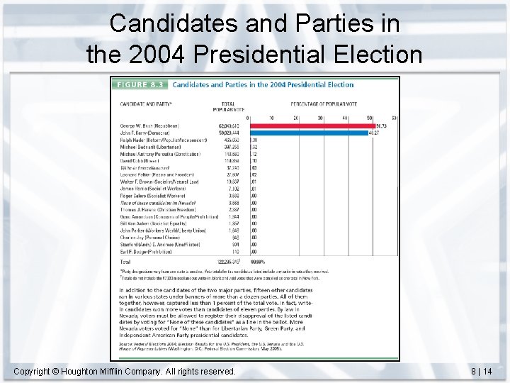 Candidates and Parties in the 2004 Presidential Election Copyright © Houghton Mifflin Company. All