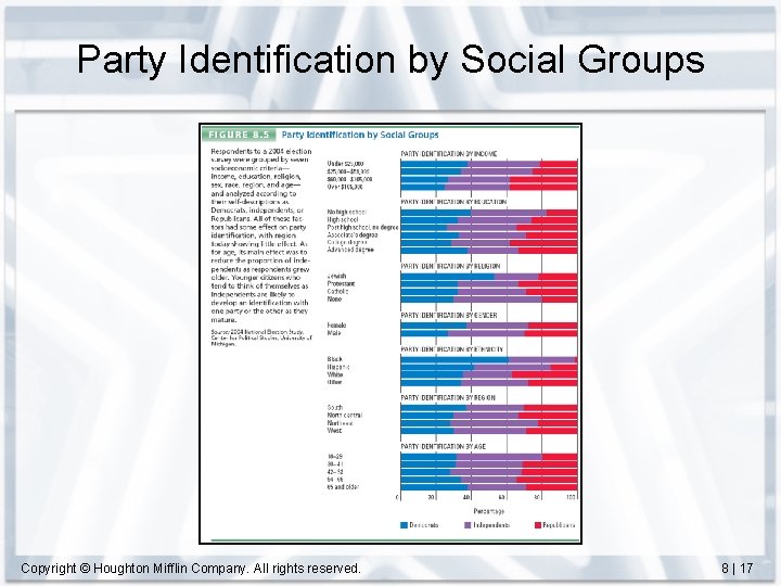 Party Identification by Social Groups Copyright © Houghton Mifflin Company. All rights reserved. 8