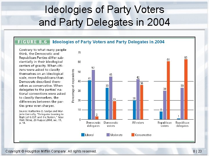 Ideologies of Party Voters and Party Delegates in 2004 Copyright © Houghton Mifflin Company.