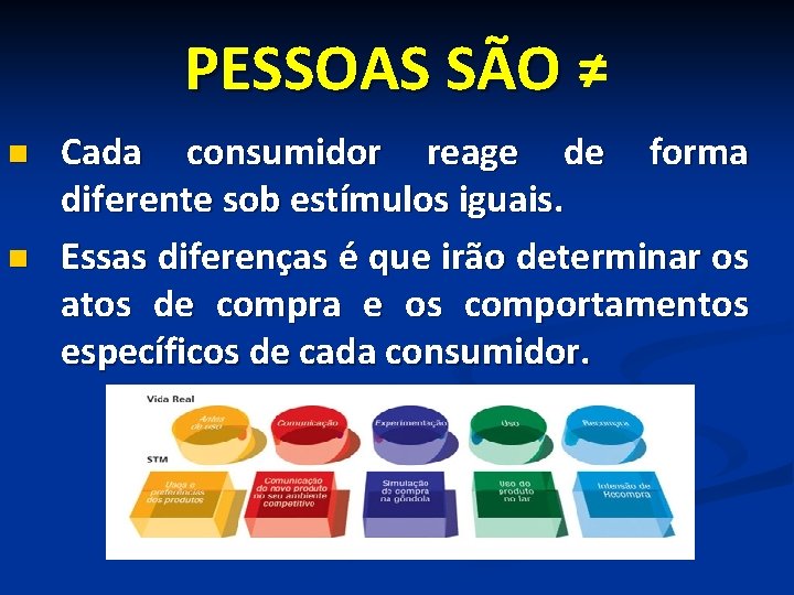 PESSOAS SÃO ≠ n n Cada consumidor reage de forma diferente sob estímulos iguais.