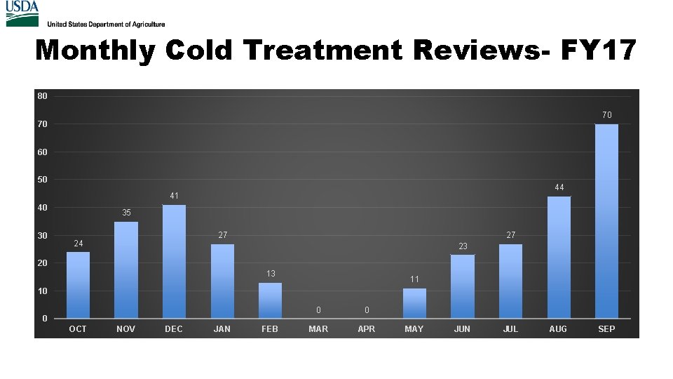 Monthly Cold Treatment Reviews- FY 17 80 70 70 60 50 44 41 40