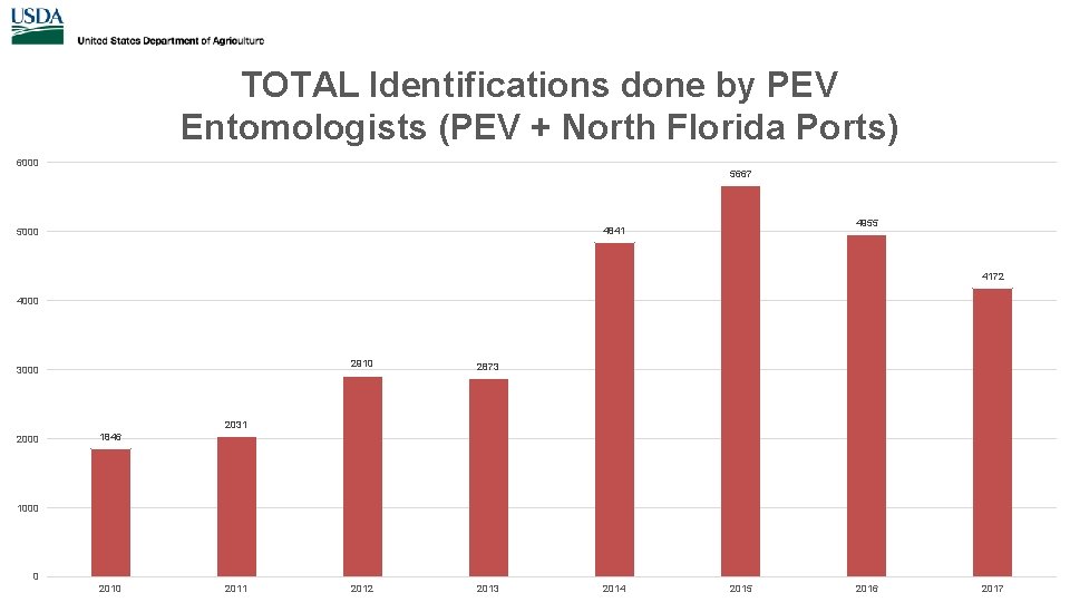 TOTAL Identifications done by PEV Entomologists (PEV + North Florida Ports) 6000 5667 4955