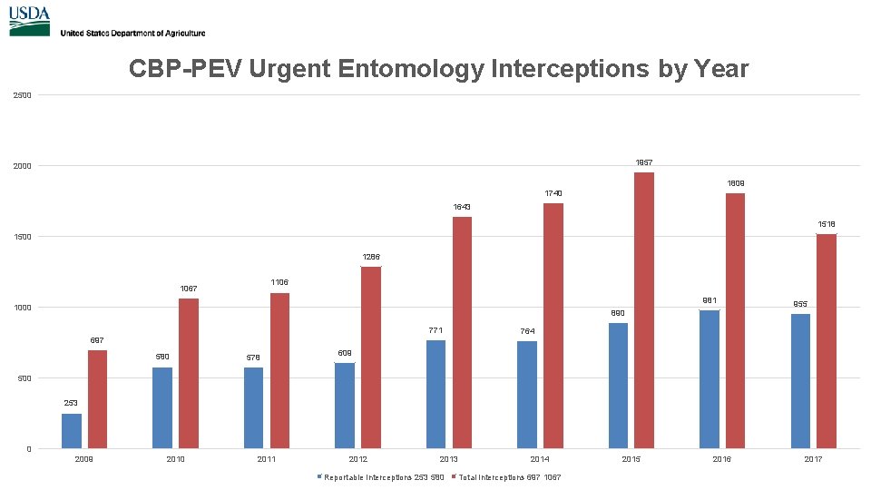 CBP-PEV Urgent Entomology Interceptions by Year 2500 1957 2000 1809 1740 1643 1518 1500